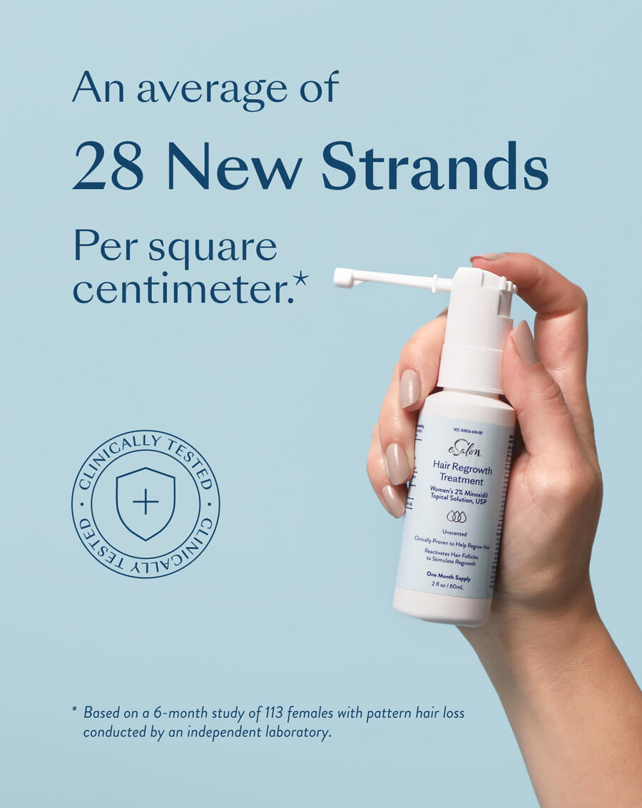 An average of 28 new strands per square centimeter, based on a 6-month clinical study of 113 females with pattern hair loss