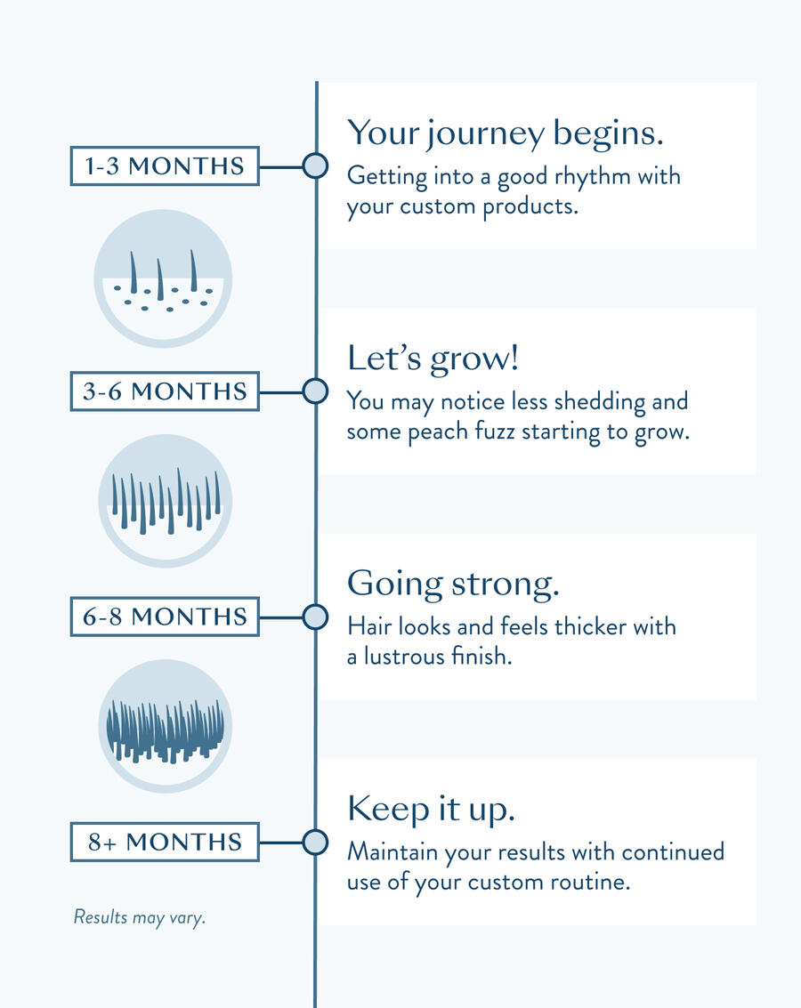 Hair growth timeline: your journey begins at 1–3 months, less shedding at 3–6 months, thicker hair at 6–8 months, and maintained results at 8+ months. Results may vary.